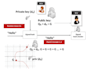 implement encryption algorithms and programs