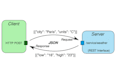 parse your json data in to android app