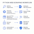 automate websites and browsers with selenium scripts
