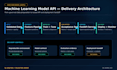build and deploy a machine learning model API