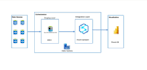 build scalable azure data and warehouse solutions