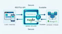 build secure rest apis with nodejs, express, and mongodb