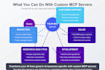 develop custom model context protocol mcp servers for your ai app, agent or rag