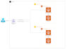 set up, secure, and optimize AWS, azure, gcp cloud architecture