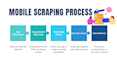 automate mobile apps using python selenium or appium for data extraction
