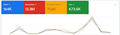 boost your business with high performing google ads adwords PPC campaigns