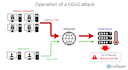 protect your website data and ddos attack from a hacker