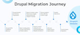 migrate your drupal 7 website to drupal 11