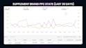 optimize amazon PPC campaign and amazon PPC ads campaign for supplement brands