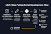 develop python applications or scripts  for your needs