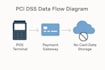 review your pci dss scope and help you reduce compliance complexity
