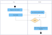 create srs documentation, uml diagrams, and software requirement document