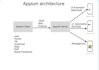 automate android and web applications using appium and selenium