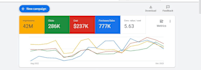 set up, manage, and optimize your google ads and PPC campaigns