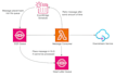 develop AWS lambda functions in python with API gw, s3 and dynamodb