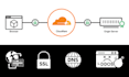 setup cloudflare SSL, CDN, fix email dns issues