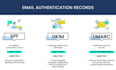 configure spf, dkim, dmarc for perfect email deliverability