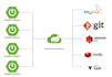handle secure deployment and migration for all applications and software