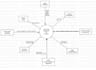 create uml diagrams, class, activity, dfd, erd, sequence