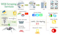 do web scraping, web automation, data extraction