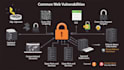 conduct penetration testing and vulnerability assessment