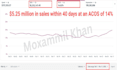 setup amazon PPC campaign, amazon PPC management, amazon PPC optimization