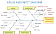create pareto charts, fishbone diagrams, histograms, and control charts