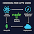 develop web, mobile apps using websocket socket io react js node js react native