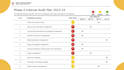 develop internal audit plans and review business controls