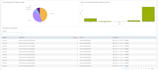 build custom splunk dashboards with panels, alerts, and documentation