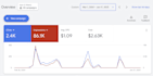 setup and manage google ads campaign, PPC and display ads