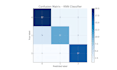 build a machine learning model and provide data insights