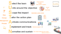 provide project and change management training