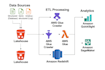 design, build, and optimize data pipelines using python, sql, spark, and AWS