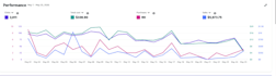 setup and optimize amazon PPC campaigns to boost sales and reduce acos