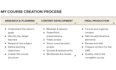 course creation, course content, ebook online course, online course content