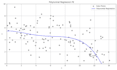 build a regression model using python for your data