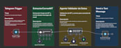help you automate your processes using ocr, rpa, and n8n