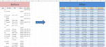 clean and format excel or CSV data and create pivot table reports
