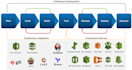 develop AWS serverless applications and automate cicd devops pipelines
