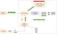 create clear process flows and technical architecture for your system