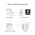 build backend API using nodejs and express