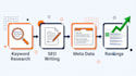 write SEO blog posts and articles that rank your ecommerce website