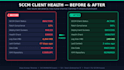 fix sccm issues, automate patching and endpoint compliance