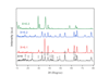 material characterization experts xrd, ftir, impedance analysis