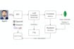 make ai voice assistant for calls, bookings, data collection