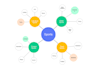 designing a professional mind map, infographic, or flowchart