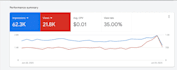 setup google youtube ads video advertising campaign for leads or sales
