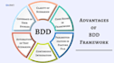create bdd test automation using selenium and cucumber
