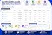 setup facebook page, sales campaigns , pixel tracking